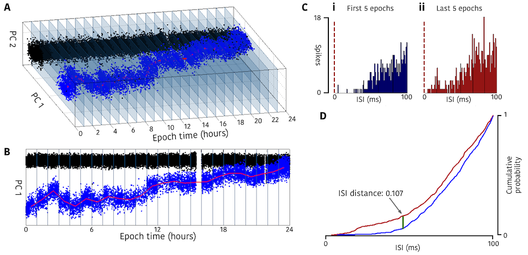 Tracking unit IDs using PC drift and ISI distance